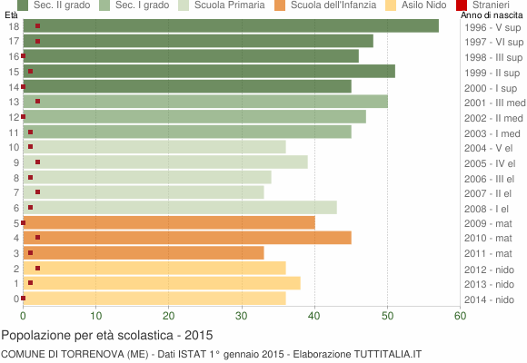 Grafico Popolazione in età scolastica - Torrenova 2015