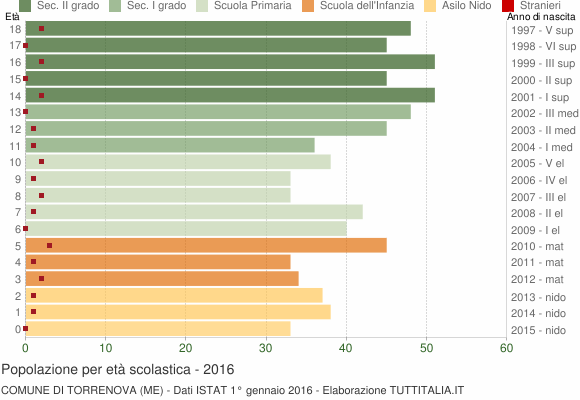 Grafico Popolazione in età scolastica - Torrenova 2016