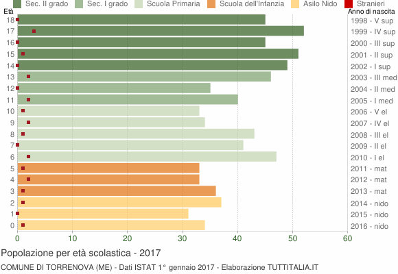 Grafico Popolazione in età scolastica - Torrenova 2017