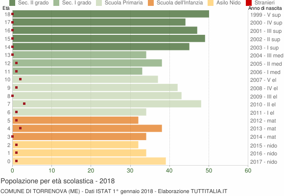 Grafico Popolazione in età scolastica - Torrenova 2018