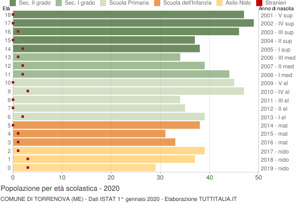 Grafico Popolazione in età scolastica - Torrenova 2020