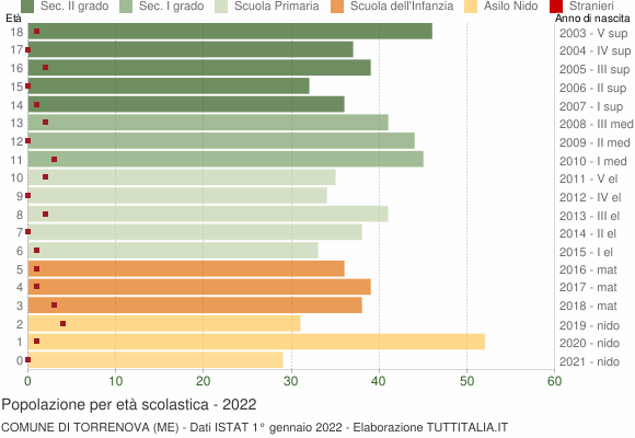 Grafico Popolazione in età scolastica - Torrenova 2022