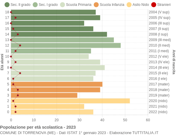 Grafico Popolazione in età scolastica - Torrenova 2023