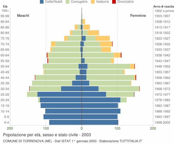 Grafico Popolazione per età, sesso e stato civile Comune di Torrenova (ME)