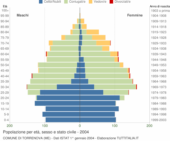 Grafico Popolazione per età, sesso e stato civile Comune di Torrenova (ME)