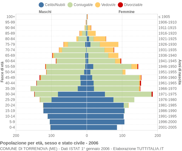 Grafico Popolazione per età, sesso e stato civile Comune di Torrenova (ME)