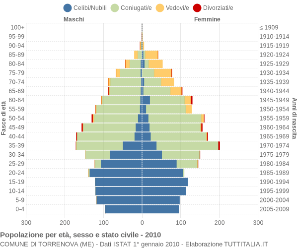 Grafico Popolazione per età, sesso e stato civile Comune di Torrenova (ME)