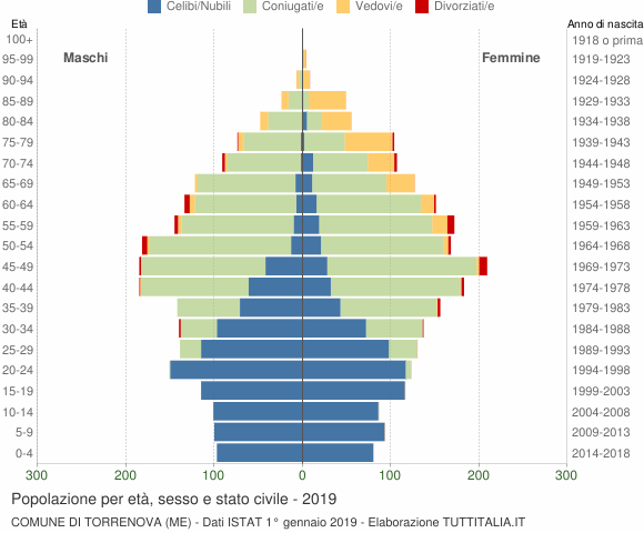Grafico Popolazione per età, sesso e stato civile Comune di Torrenova (ME)