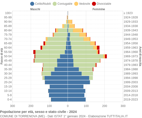 Grafico Popolazione per età, sesso e stato civile Comune di Torrenova (ME)