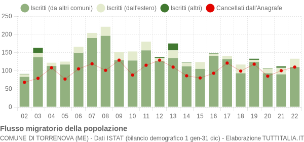 Flussi migratori della popolazione Comune di Torrenova (ME)