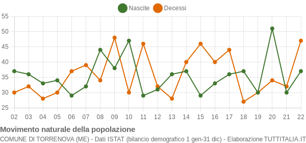 Grafico movimento naturale della popolazione Comune di Torrenova (ME)