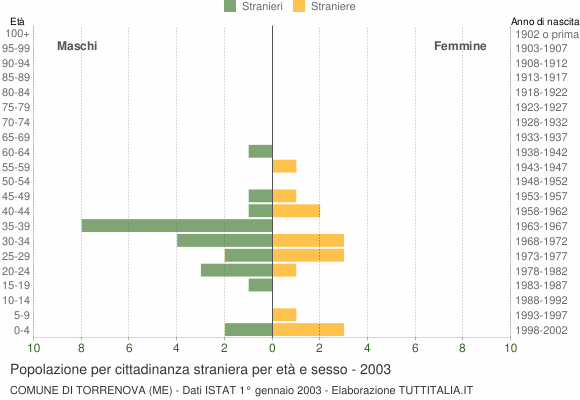 Grafico cittadini stranieri - Torrenova 2003