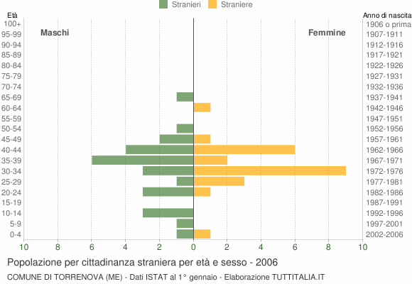 Grafico cittadini stranieri - Torrenova 2006