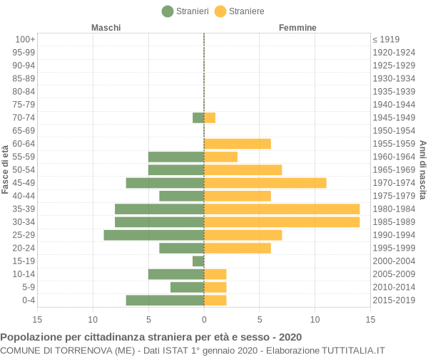 Grafico cittadini stranieri - Torrenova 2020