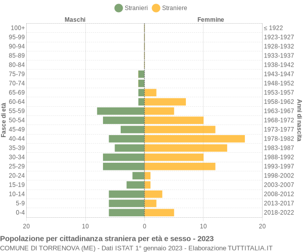 Grafico cittadini stranieri - Torrenova 2023