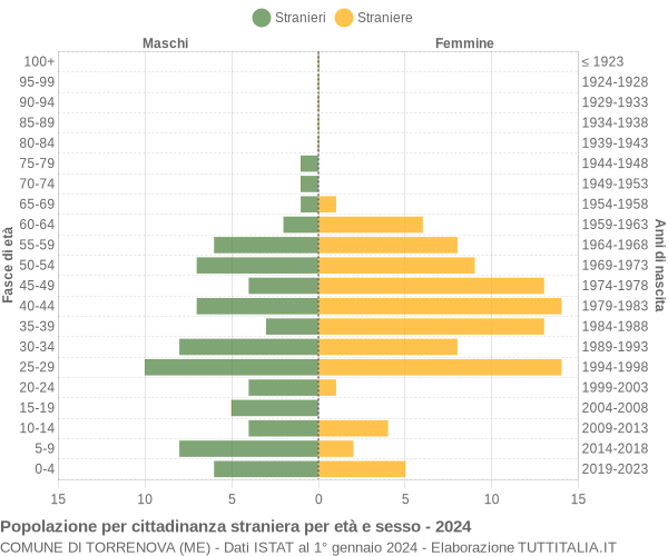 Grafico cittadini stranieri - Torrenova 2024