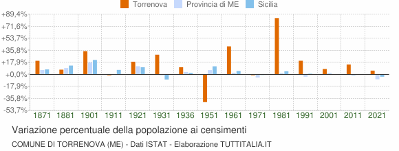 Grafico variazione percentuale della popolazione Comune di Torrenova (ME)