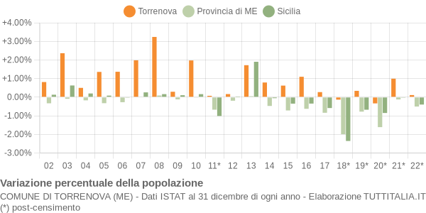 Variazione percentuale della popolazione Comune di Torrenova (ME)