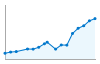 Grafico andamento storico popolazione Comune di Torrenova (ME)