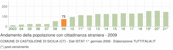 Grafico andamento popolazione stranieri Comune di Castiglione di Sicilia (CT)