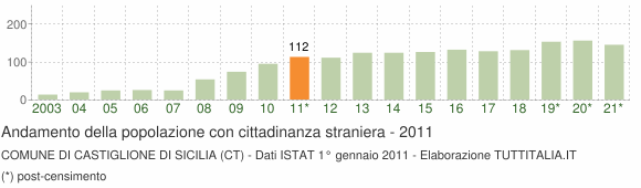 Grafico andamento popolazione stranieri Comune di Castiglione di Sicilia (CT)