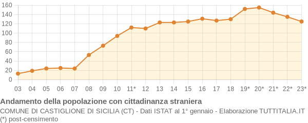 Andamento popolazione stranieri Comune di Castiglione di Sicilia (CT)