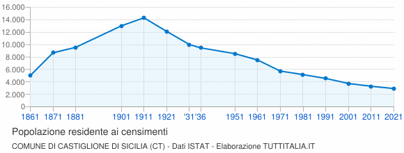 Grafico andamento storico popolazione Comune di Castiglione di Sicilia (CT)