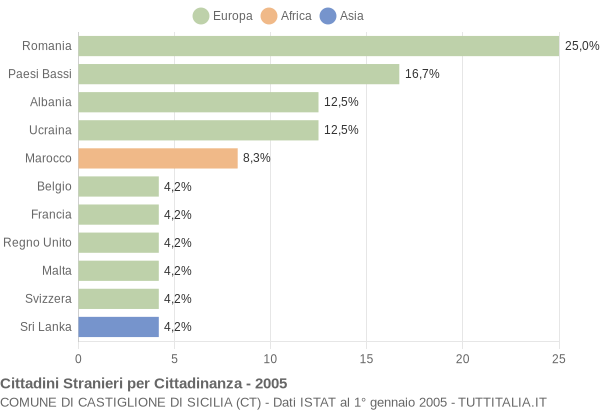 Grafico cittadinanza stranieri - Castiglione di Sicilia 2005