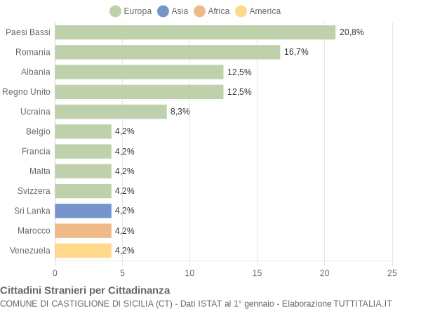 Grafico cittadinanza stranieri - Castiglione di Sicilia 2007