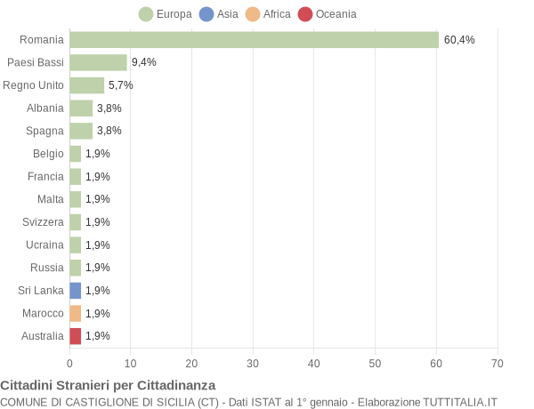 Grafico cittadinanza stranieri - Castiglione di Sicilia 2008