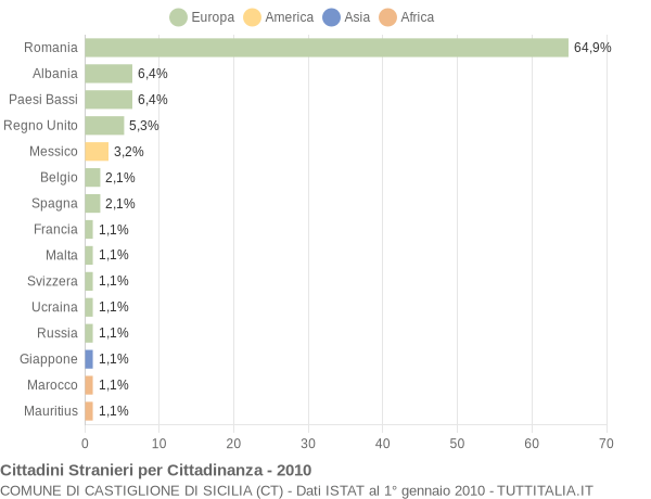 Grafico cittadinanza stranieri - Castiglione di Sicilia 2010