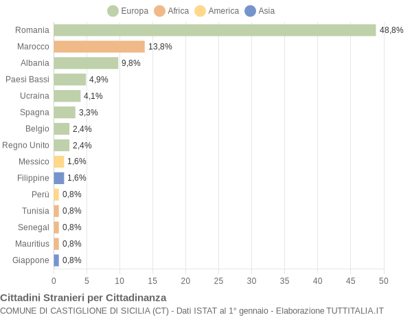 Grafico cittadinanza stranieri - Castiglione di Sicilia 2014