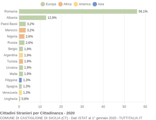 Grafico cittadinanza stranieri - Castiglione di Sicilia 2020