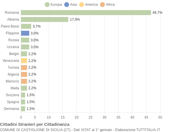 Grafico cittadinanza stranieri - Castiglione di Sicilia 2022