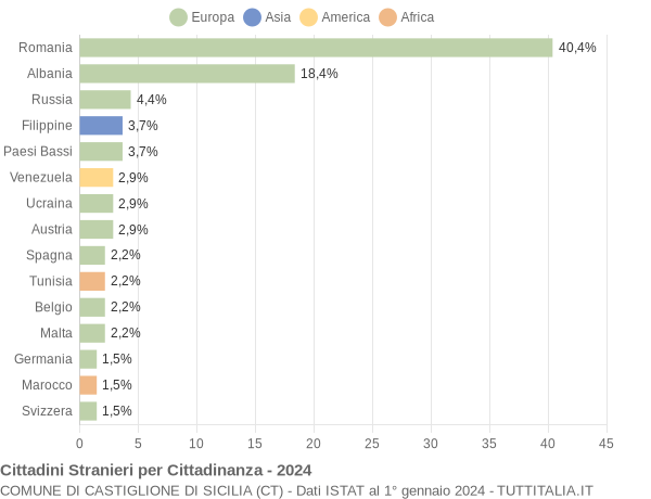 Grafico cittadinanza stranieri - Castiglione di Sicilia 2024