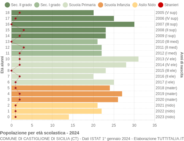 Grafico Popolazione in età scolastica - Castiglione di Sicilia 2024