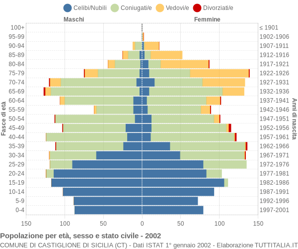 Grafico Popolazione per età, sesso e stato civile Comune di Castiglione di Sicilia (CT)