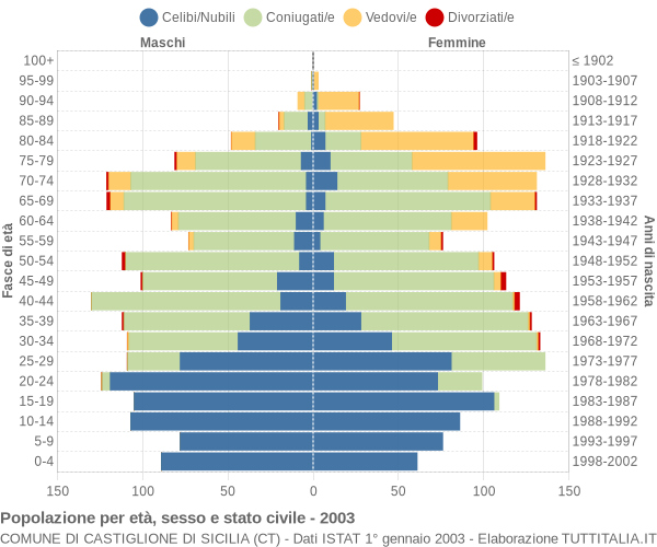 Grafico Popolazione per età, sesso e stato civile Comune di Castiglione di Sicilia (CT)