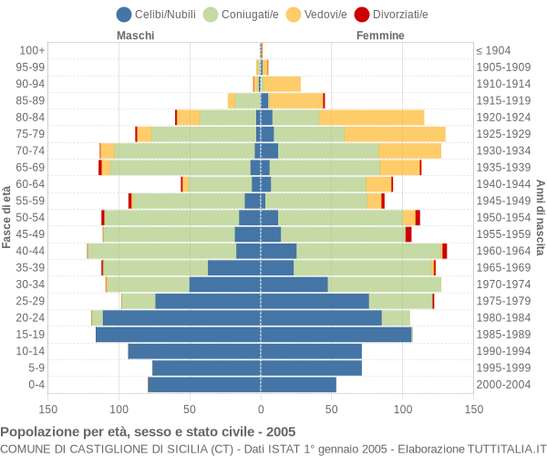 Grafico Popolazione per età, sesso e stato civile Comune di Castiglione di Sicilia (CT)