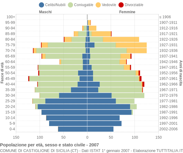 Grafico Popolazione per età, sesso e stato civile Comune di Castiglione di Sicilia (CT)