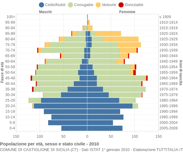 Grafico Popolazione per età, sesso e stato civile Comune di Castiglione di Sicilia (CT)