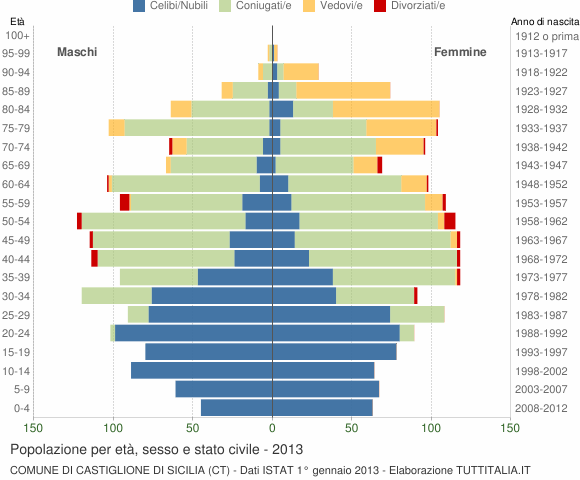 Grafico Popolazione per età, sesso e stato civile Comune di Castiglione di Sicilia (CT)