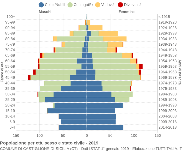 Grafico Popolazione per età, sesso e stato civile Comune di Castiglione di Sicilia (CT)