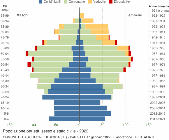 Grafico Popolazione per età, sesso e stato civile Comune di Castiglione di Sicilia (CT)