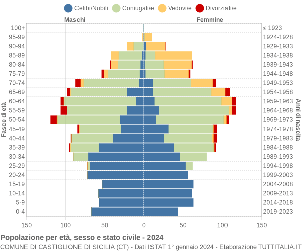 Grafico Popolazione per età, sesso e stato civile Comune di Castiglione di Sicilia (CT)