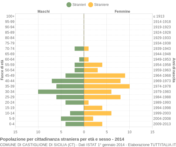 Grafico cittadini stranieri - Castiglione di Sicilia 2014