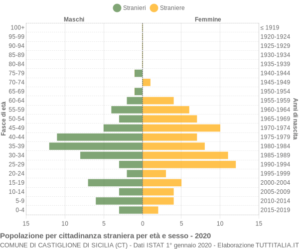 Grafico cittadini stranieri - Castiglione di Sicilia 2020