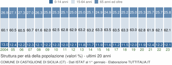 Grafico struttura della popolazione Comune di Castiglione di Sicilia (CT)