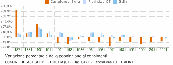 Grafico variazione percentuale della popolazione Comune di Castiglione di Sicilia (CT)