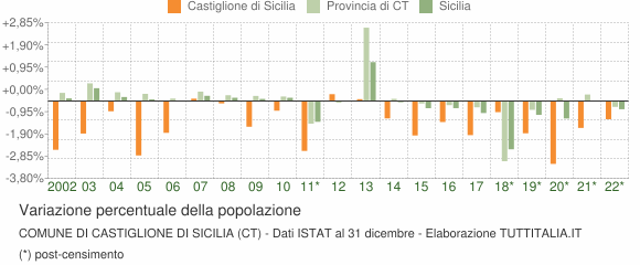 Variazione percentuale della popolazione Comune di Castiglione di Sicilia (CT)